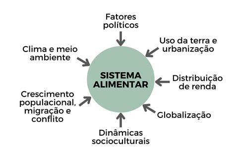 O que são Sistemas Alimentares? - Sustentarea