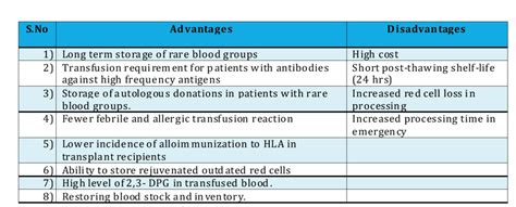 Storage Of Blood Components And Its Significance