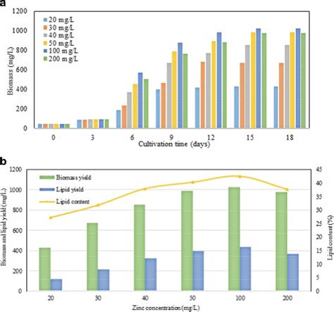 A Growth Pattern Of C Minutissima Under Different Concentrations Of