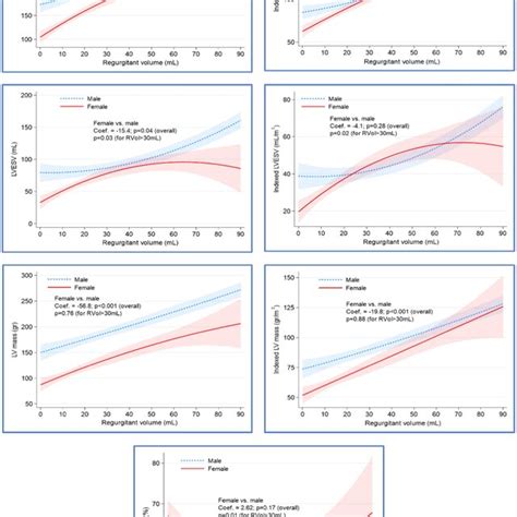 Sex Differences In Cardiac Remodeling Across Degrees Of Ar