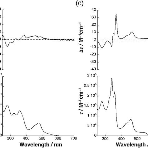 Cd Top And Uvvis Bottom Spectra Of The Macrocycle A H 8 1 C And