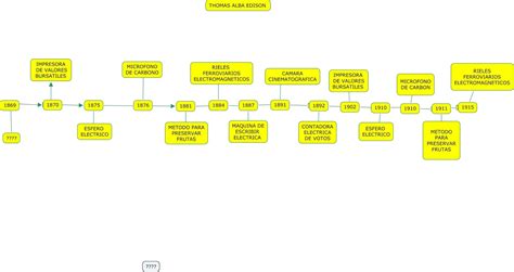 Ciencia Y TecnologÍa Lineas Del Tiempo Thomas Alva Edison