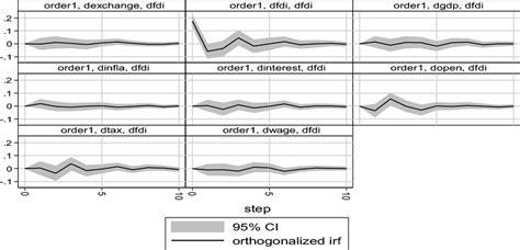 Impulse Response Function Irf Analysis Download Scientific Diagram