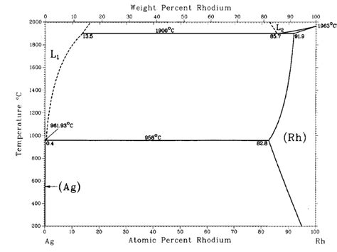 6 The Phase Diagram For Ag And Rh Download Scientific Diagram