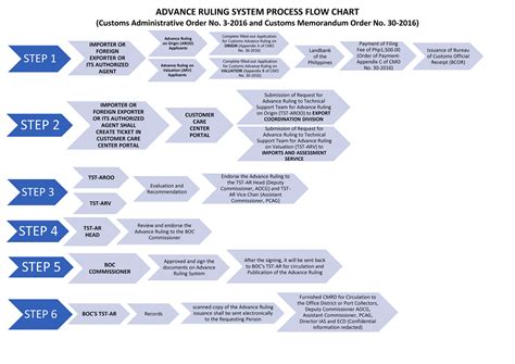 Advance Ruling System Process Flow Chart Bureau Of Customs