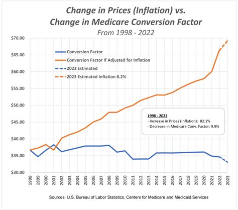 Viewpoint The Losses To Physician Medicare Reimbursement In 2022 23