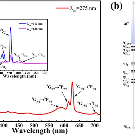 A Room Temperature Pl And Photoluminescence Excitation Spectrum Ple Download Scientific