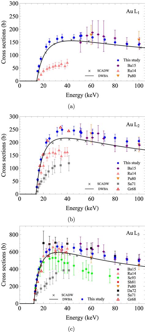 Au L L And L Subshell Ionization Cross Sections The Blue Circles