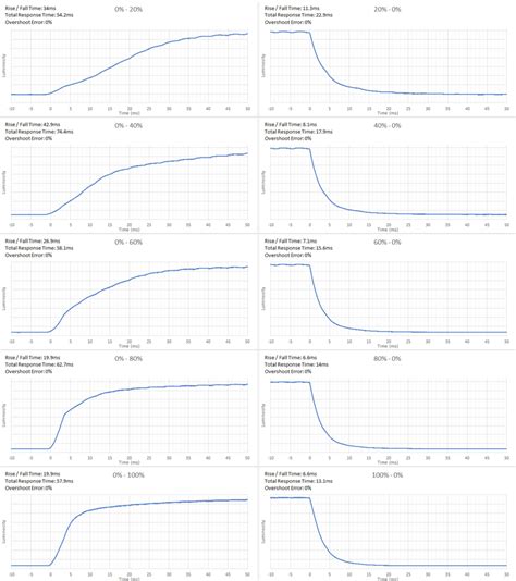 Our Monitor Motion Tests Response Time