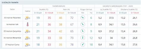 Meteoroloji den Bursa ya yüksek sıcaklık uyarısı Hafta boyu yanacağız