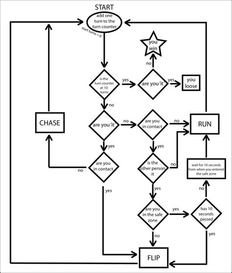 Logic Flow Diagram For Game Application Schematic Representa