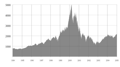 Nasdaq O Que E Como Investir Nessa Bolsa Americana