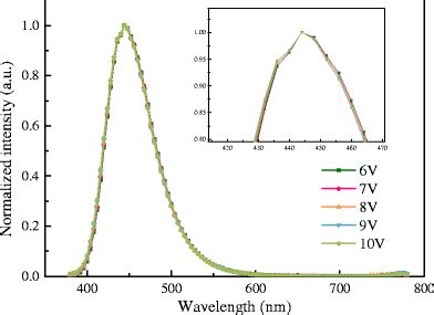 Electroluminescence Spectra For Device A At Different Voltages The