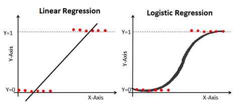 Understanding Logistic Regression And Building Model In Python