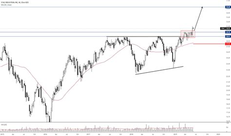 Stag Stock Fund Price And Chart Nyse Stag Tradingview