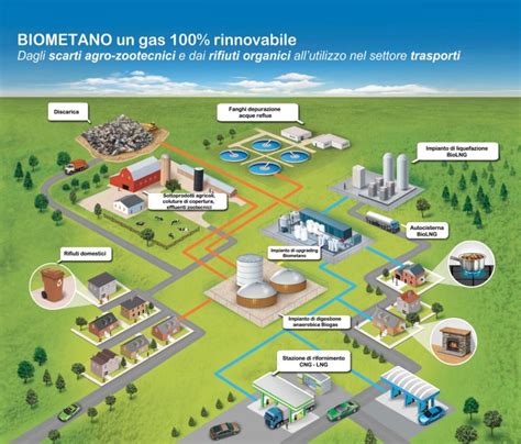 Come Si Ottiene Il Biometano Sapio Biometano Liquido