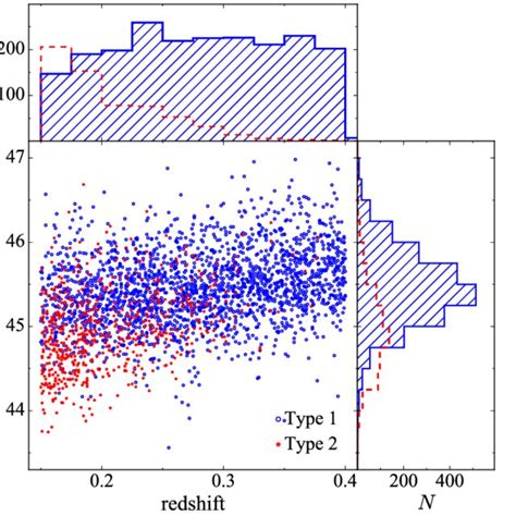 Redshift And Bolometric Luminosity Distributions Of The Sample Type 1 Download Scientific