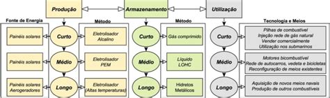 Estratégia proposta a curto médio e longo prazo Download Scientific