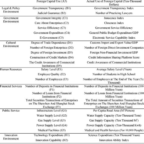 Comprehensive Evaluation Scores Of Business Environment In Sample