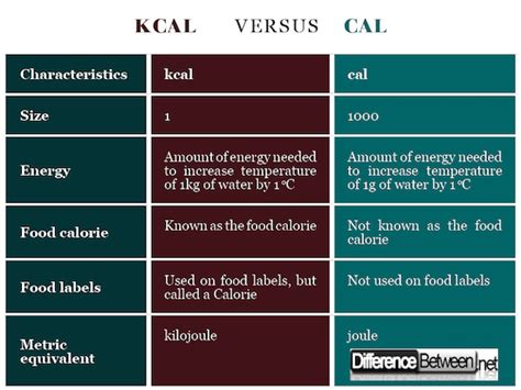 What Is The Difference Between Calories And Kcal Images And Photos Finder