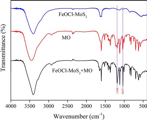 Ftir Spectra Of Pristine Feocl Mos Pure Mo And After Adsorption Of