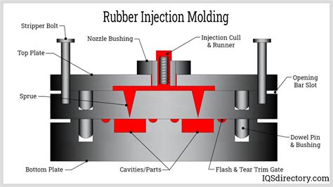 Compression Molding Process Types Of Molds Features And 46 Off