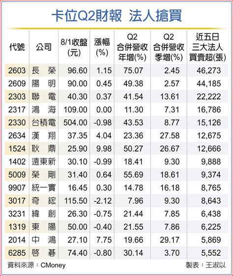 Q2財報登場 法人卡位15檔 上市櫃 旺得富理財網