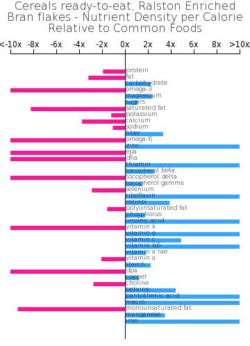 Cereals ready-to-eat, Ralston Enriched Bran flakes | BodBot