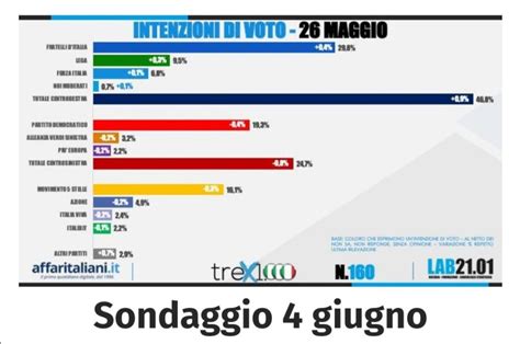 Sondaggio Lab Centrodestra In Netta Crescita Pd E Csx In