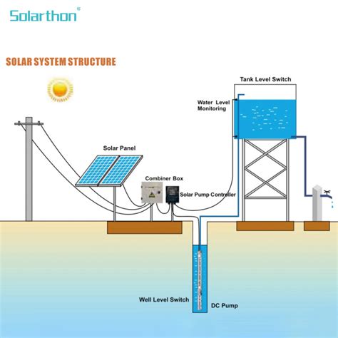 Manufacturing DC Brushless Solar Pumps Submersible Borehole Pump Deep