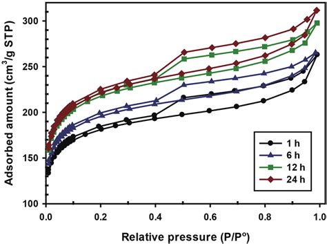 N2 Adsorption Desorption Isotherms Of Activated Carbons Prepared At