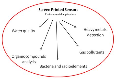 Sensors Free Full Text Disposable Screen Printed Electrochemical