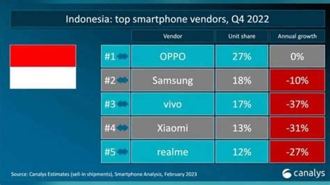 Top Smartphone Vendor Q4 2022 Canalys Theponsel Com Flickr