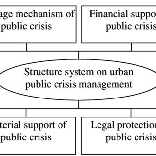 Structure system on urban public crisis management | Download ...
