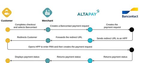 Bancontact Payments