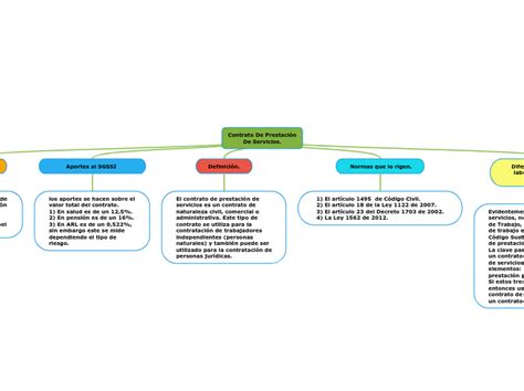 Contrato De Prestaci N De Servicios Mind Map