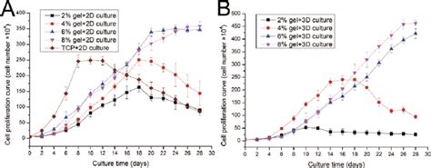 Cell Proliferation Capabilities Assessed By Alamar Blue Assay After Download Scientific Diagram