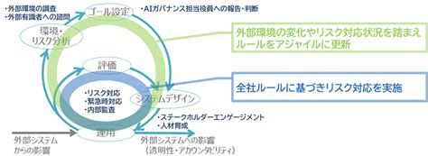 経済産業省のai原則実践のためのガバナンス・ガイドラインに基づくaiガバナンスの運用を開始 －日本電気 株式会社｜btobプラットフォーム