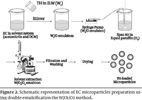 Figure From Comparison Of Microencapsulation By Emulsion Solvent