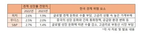 세계 3대 신용평가사 글로벌 경기 둔화·고금리로 내년 한국 경제성장률 ↓ 투자360 네이트 뉴스