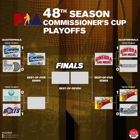 SCHEDULE PBA Commissioner S Cup Quarterfinals