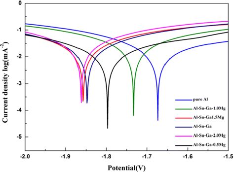 Potentiodynamic Polarization Curves Of Pure Al A Al Sn Ga B