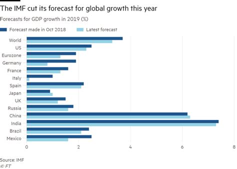 Imf Cuts Global Growth Forecast As Trade Tensions Take Toll