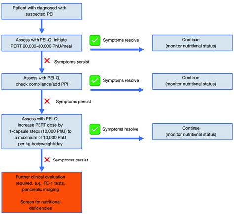 Dosing And Monitoring Of Pert In Patients With Pei After Download Scientific Diagram