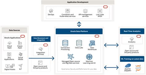 Data Lake Oracle Australia