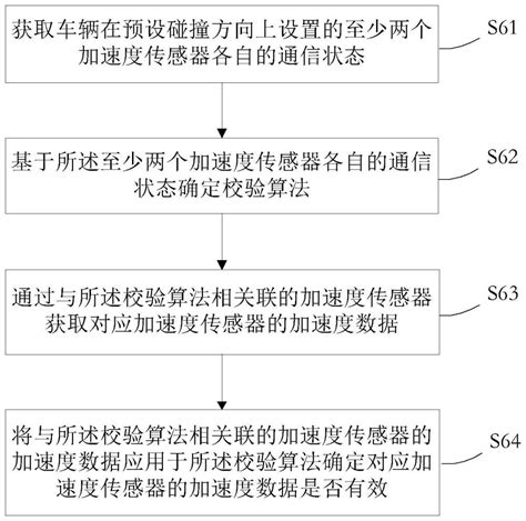 一种加速度数据的校验方法、装置、介质和电子设备与流程