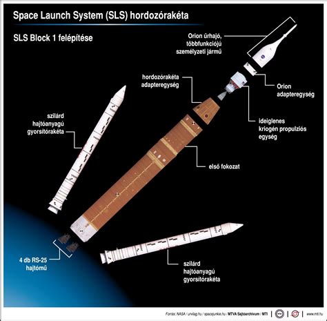 nezze meg  space launch system sls hordozoraketat tudashu