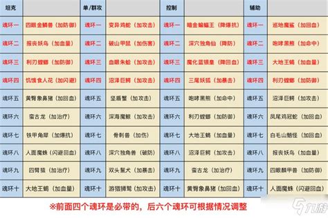 《斗罗大陆斗神再临》魂环怎么选 魂环搭配思路详解九游手机游戏