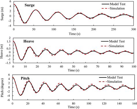 decay results  model test  simulation  scientific