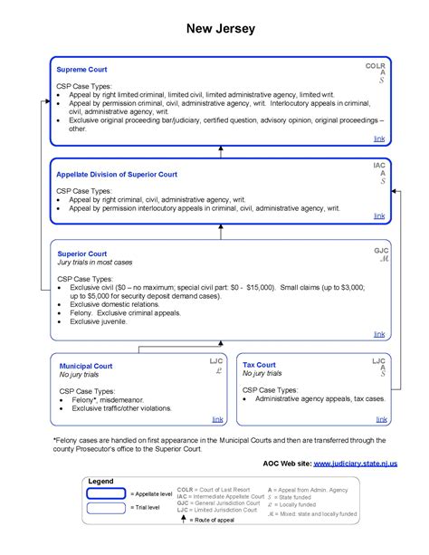 New York Compared to Other States - Trial Courts - Simplify the Courts!